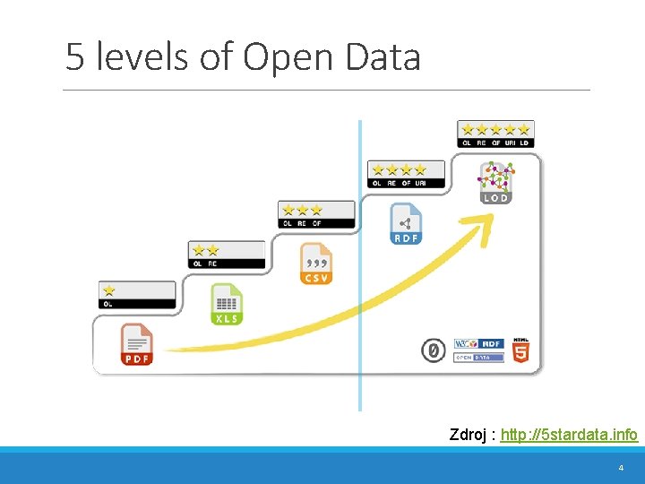 5 levels of Open Data Zdroj : http: //5 stardata. info 4 5 levels of Open Data Zdroj : http: //5 stardata. info 4