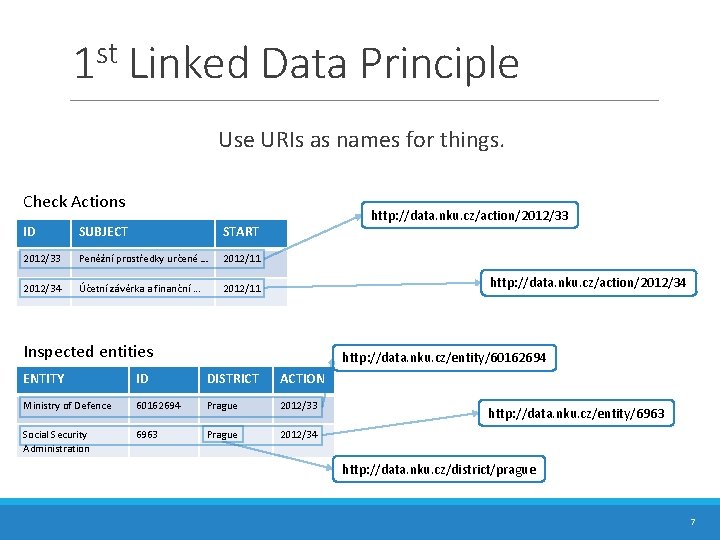 st 1 Linked Data Principle Use URIs as names for things. Check Actions ID st 1 Linked Data Principle Use URIs as names for things. Check Actions ID