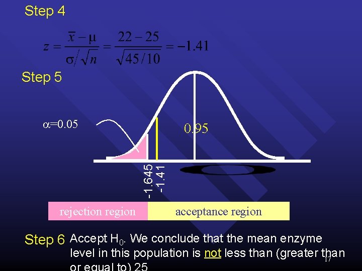 Step 4 Step 5 =0. 05 -1. 645 -1. 41 0. 95 rejection region