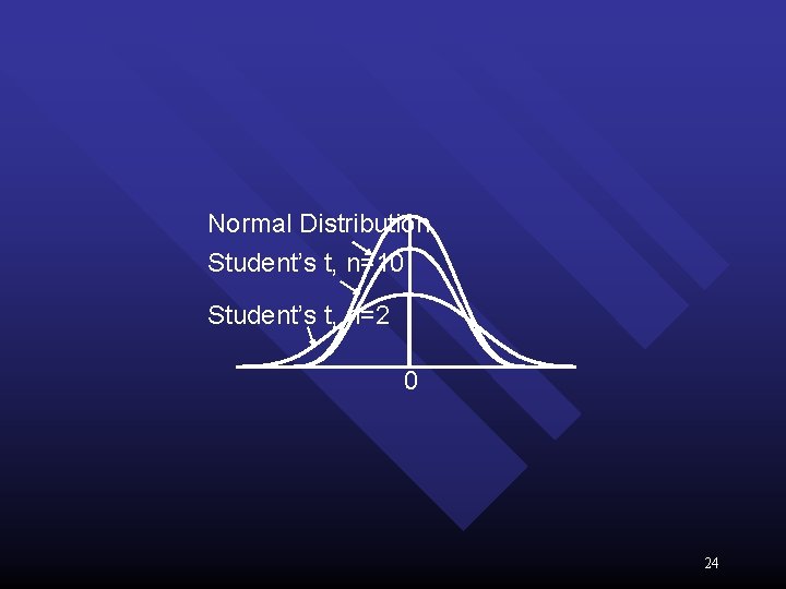 Normal Distribution Student’s t, n=10 Student’s t, n=2 0 24 