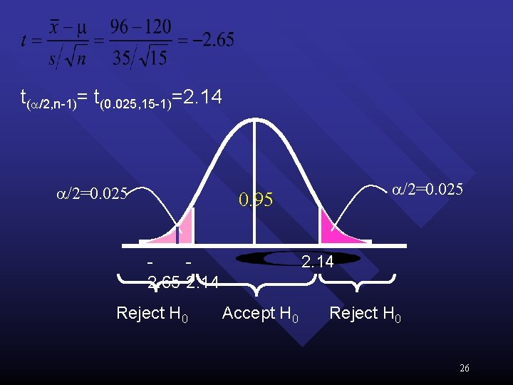 t( /2, n-1)= t(0. 025, 15 -1)=2. 14 /2=0. 025 0. 95 2. 65