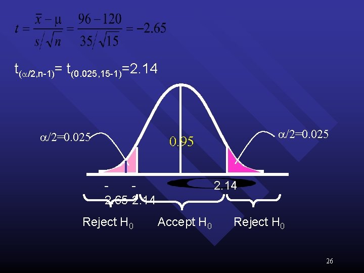 t( /2, n-1)= t(0. 025, 15 -1)=2. 14 /2=0. 025 0. 95 2. 65