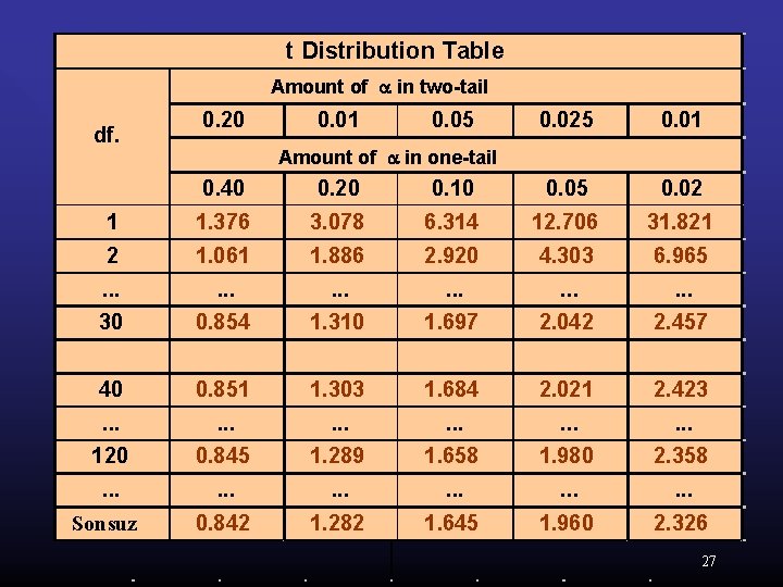t Distribution Table Amount of in two-tail df. 0. 20 0. 01 0. 05