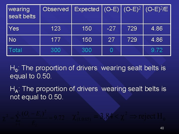 wearing sealt belts Observed Expected (O-E)2/E Yes 123 150 -27 729 4. 86 No