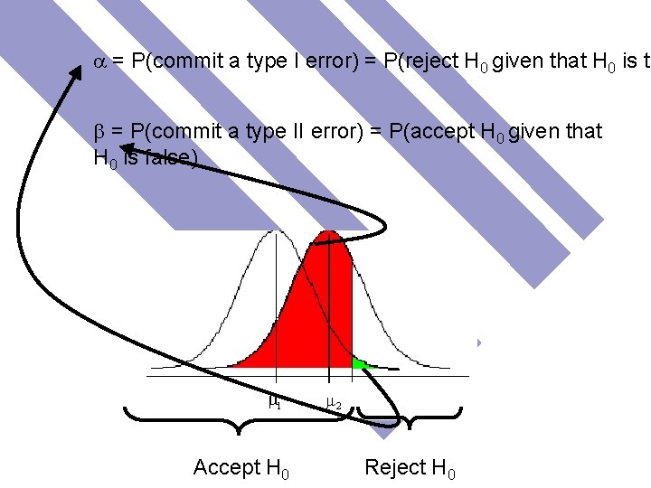  = P(commit a type I error) = P(reject H 0 given that H