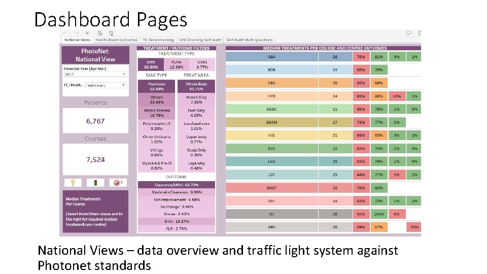 Dashboard Pages National Views – data overview and traffic light system against Photonet standards
