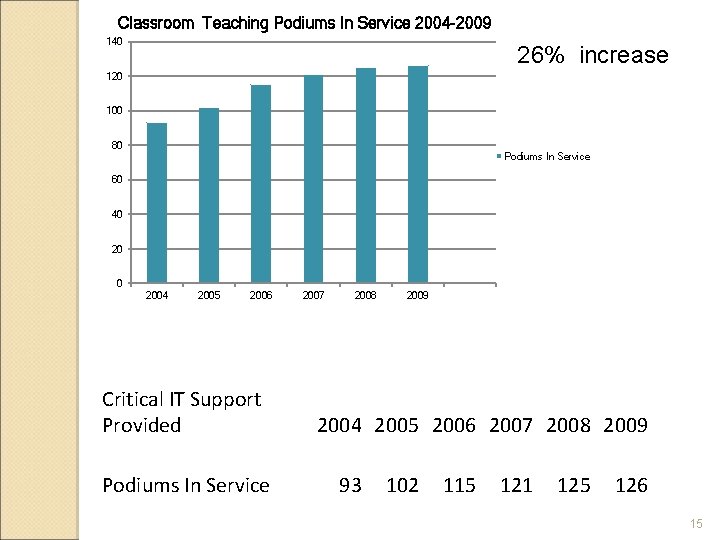 Classroom Teaching Podiums In Service 2004 -2009 140 26% increase 120 100 80 Podiums Classroom Teaching Podiums In Service 2004 -2009 140 26% increase 120 100 80 Podiums