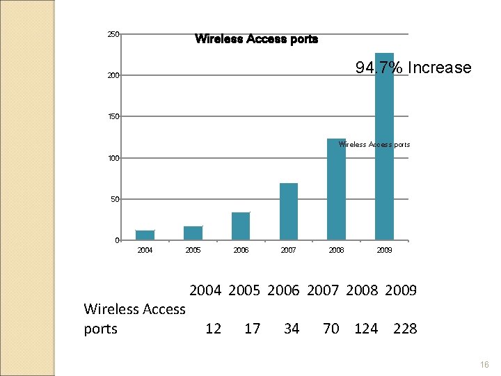 250 Wireless Access ports 94. 7% Increase 200 150 Wireless Access ports 100 50 250 Wireless Access ports 94. 7% Increase 200 150 Wireless Access ports 100 50