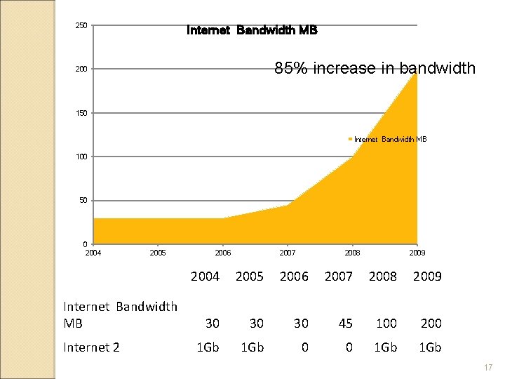 250 Internet Bandwidth MB 85% increase in bandwidth 200 150 Internet Bandwidth MB 100 250 Internet Bandwidth MB 85% increase in bandwidth 200 150 Internet Bandwidth MB 100