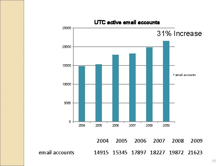 UTC active email accounts 25000 31% Increase 20000 15000 email accounts 10000 5000 0 UTC active email accounts 25000 31% Increase 20000 15000 email accounts 10000 5000 0