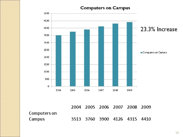2004 2005 2006 2007 2008 2009 Computers on Campus 3513 3760 3900 4126 4315 2004 2005 2006 2007 2008 2009 Computers on Campus 3513 3760 3900 4126 4315
