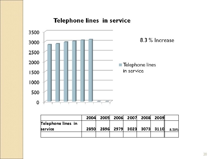 2004 2005 2006 2007 2008 2009 Telephone lines in service 2850 2896 2979 2004 2005 2006 2007 2008 2009 Telephone lines in service 2850 2896 2979