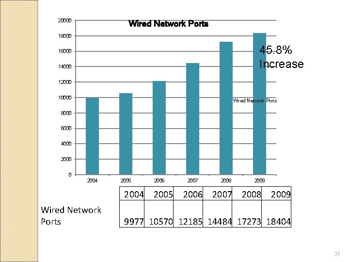 20000 Wired Network Ports 18000 45. 8% Increase 16000 14000 12000 10000 Wired Network 20000 Wired Network Ports 18000 45. 8% Increase 16000 14000 12000 10000 Wired Network