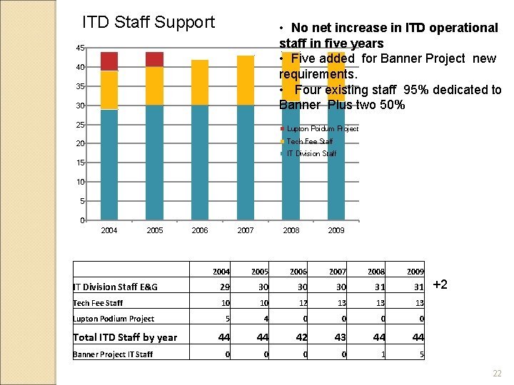 ITD Staff Support • No net increase in ITD operational staff in five years ITD Staff Support • No net increase in ITD operational staff in five years