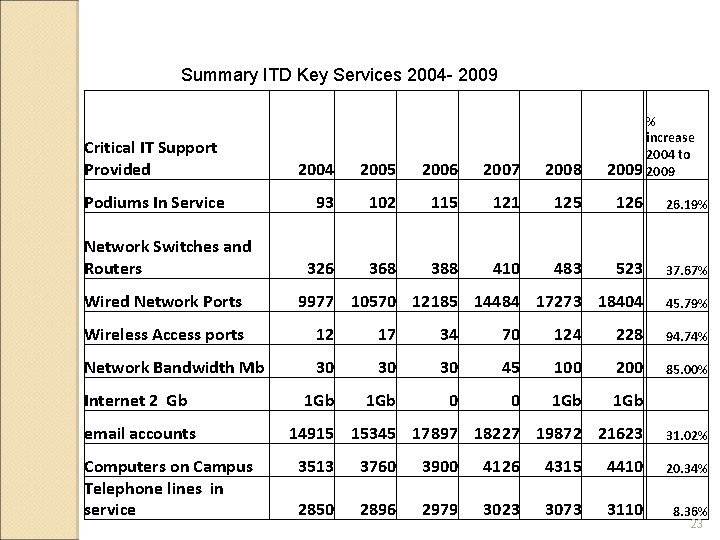 Summary ITD Key Services 2004 - 2009 % increase 2004 to 2009 Critical IT Summary ITD Key Services 2004 - 2009 % increase 2004 to 2009 Critical IT