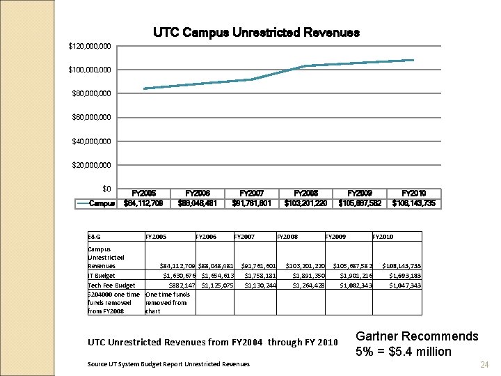 UTC Campus Unrestricted Revenues $120, 000 $100, 000 $80, 000 $60, 000 $40, 000 UTC Campus Unrestricted Revenues $120, 000 $100, 000 $80, 000 $60, 000 $40, 000