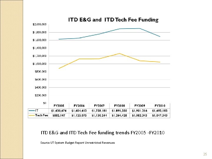 ITD E&G and ITD Tech Fee funding trends FY 2005 -FY 2010 Source UT ITD E&G and ITD Tech Fee funding trends FY 2005 -FY 2010 Source UT