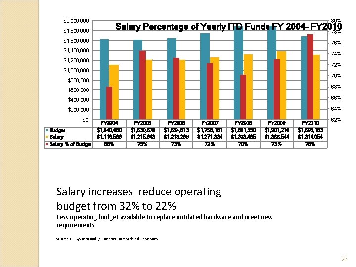 $2, 000 80% $1, 800, 000 Salary Percentage of Yearly ITD Funds FY 2004 $2, 000 80% $1, 800, 000 Salary Percentage of Yearly ITD Funds FY 2004