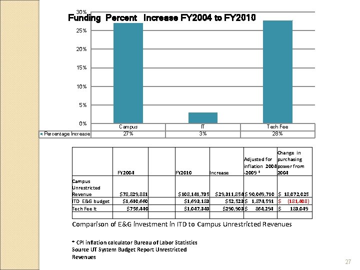 30% Funding Percent Increase FY 2004 to FY 2010 25% 20% 15% 10% 5% 30% Funding Percent Increase FY 2004 to FY 2010 25% 20% 15% 10% 5%