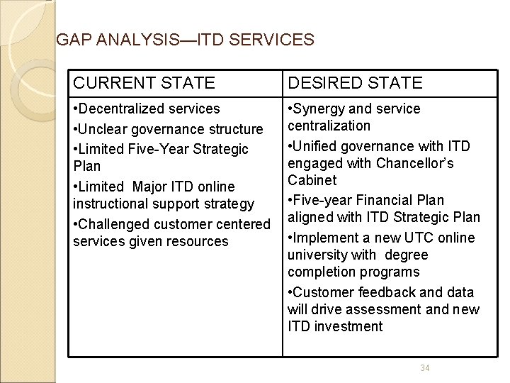 GAP ANALYSIS—ITD SERVICES CURRENT STATE DESIRED STATE • Decentralized services • Unclear governance structure GAP ANALYSIS—ITD SERVICES CURRENT STATE DESIRED STATE • Decentralized services • Unclear governance structure