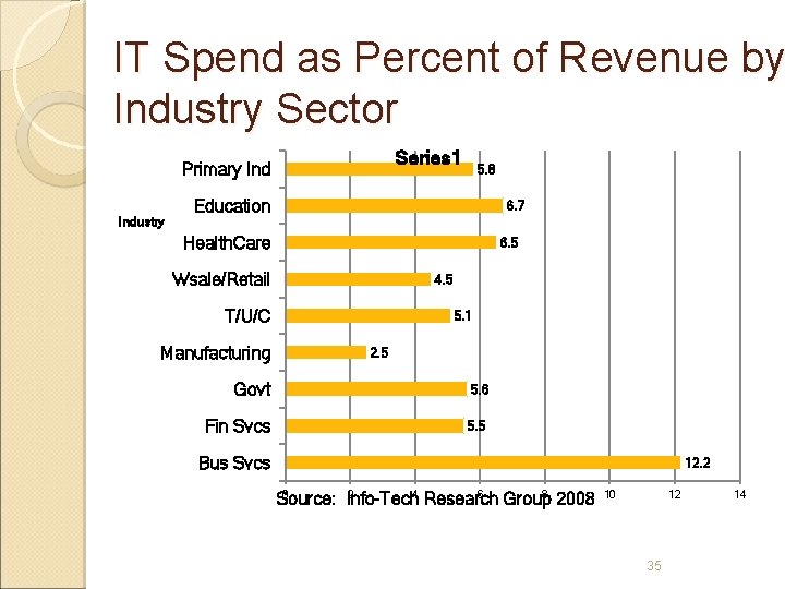 IT Spend as Percent of Revenue by Industry Sector Series 1 Primary Industry 5. IT Spend as Percent of Revenue by Industry Sector Series 1 Primary Industry 5.
