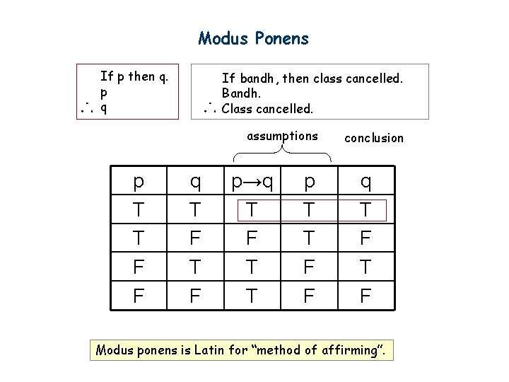 Modus Ponens If p then q. p q If bandh, then class cancelled. Bandh.