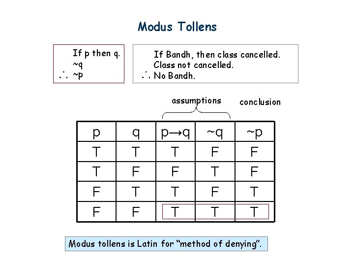 Modus Tollens If p then q. ~q ~p If Bandh, then class cancelled. Class