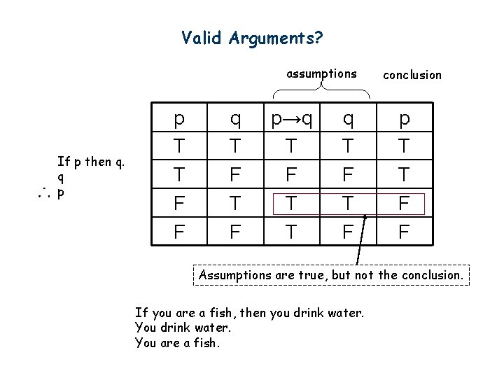 Valid Arguments? assumptions If p then q. q p p T T F F