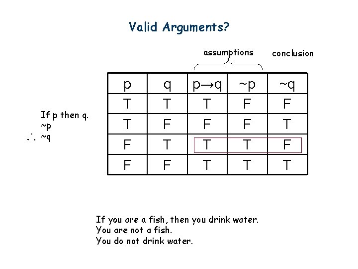 Valid Arguments? assumptions If p then q. ~p ~q p T T F F