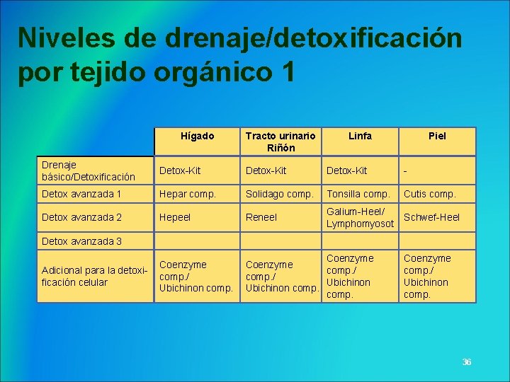 Niveles de drenaje/detoxificación por tejido orgánico 1 Hígado Tracto urinario Riñón Linfa Piel Drenaje
