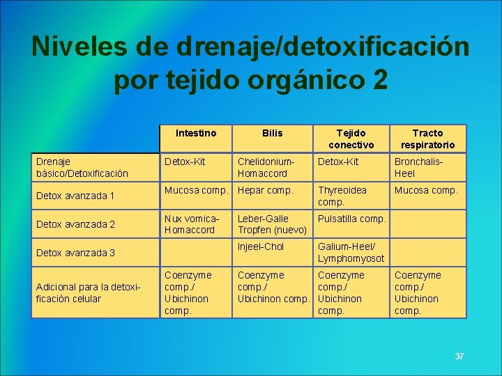 Niveles de drenaje/detoxificación por tejido orgánico 2 Intestino Drenaje básico/Detoxificación Detox avanzada 1 Detox