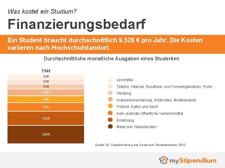 Was kostet ein Studium? Finanzierungsbedarf Ein Student braucht durchschnittlich 9. 528 € pro Jahr.