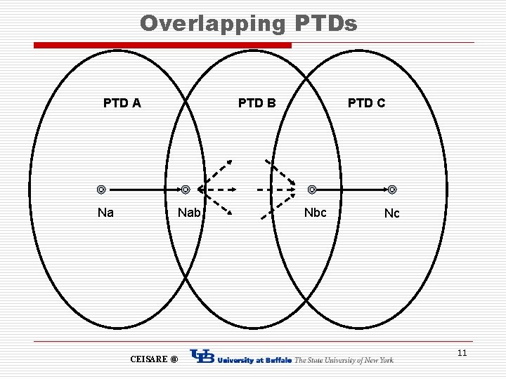 Overlapping PTDs PTD A Na PTD B Nab CEISARE @ PTD C Nbc Nc