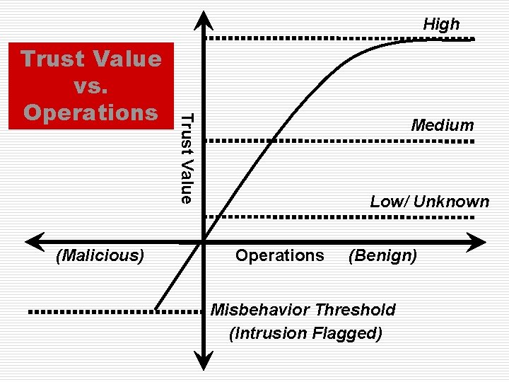 High (Malicious) Trust Value vs. Operations Medium Low/ Unknown Operations (Benign) Misbehavior Threshold (Intrusion