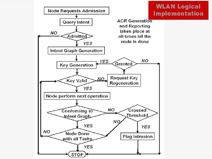 WLAN Logical Implementation 