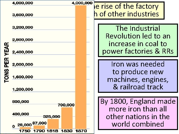The textile industry & the rise of the factory system led to the growth