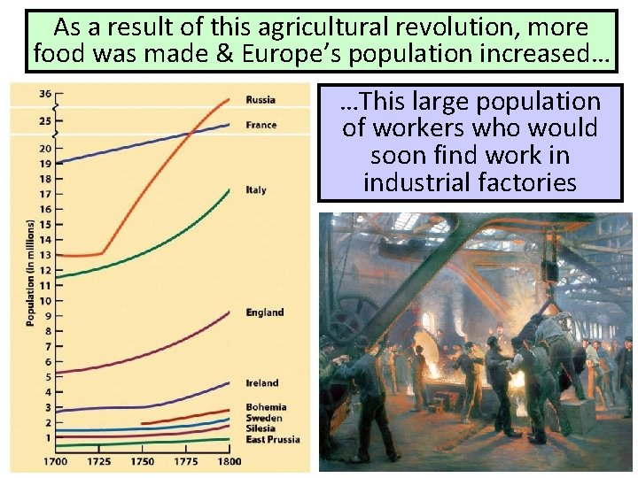 As a result of this agricultural revolution, more food was made & Europe’s population