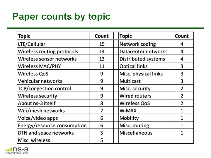 Paper counts by topic Paper counts by topic