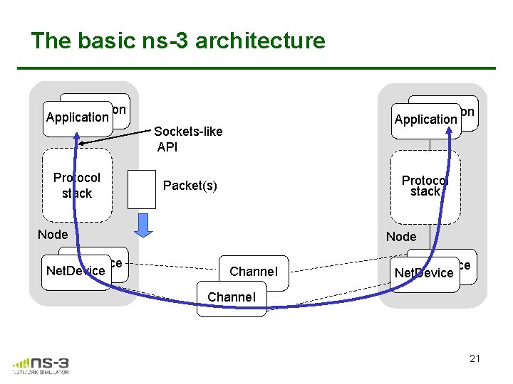The basic ns-3 architecture Application Protocol stack Application Sockets-like API Protocol stack Packet(s) Node The basic ns-3 architecture Application Protocol stack Application Sockets-like API Protocol stack Packet(s) Node