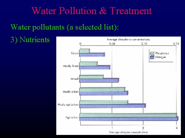 Water Pollution & Treatment Water pollutants (a selected list): 3) Nutrients 