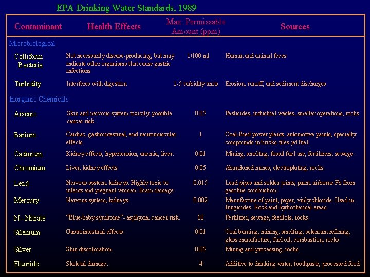 EPA Drinking Water Standards, 1989 Contaminant Health Effects Max. Permissable Amount (ppm) Sources Microbiological