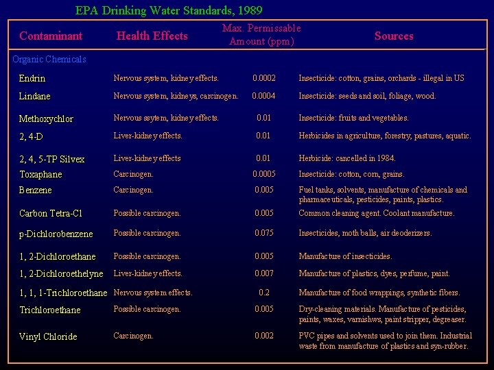 EPA Drinking Water Standards, 1989 Contaminant Health Effects Max. Permissable Amount (ppm) Sources Organic