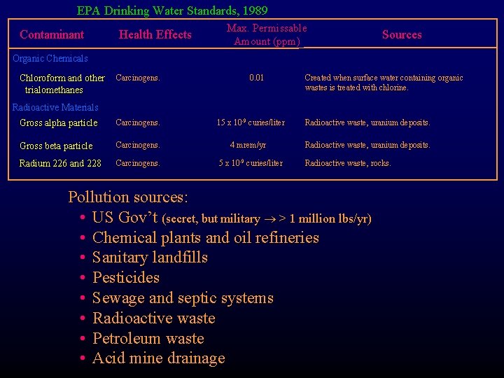 EPA Drinking Water Standards, 1989 Contaminant Health Effects Max. Permissable Amount (ppm) Sources Organic