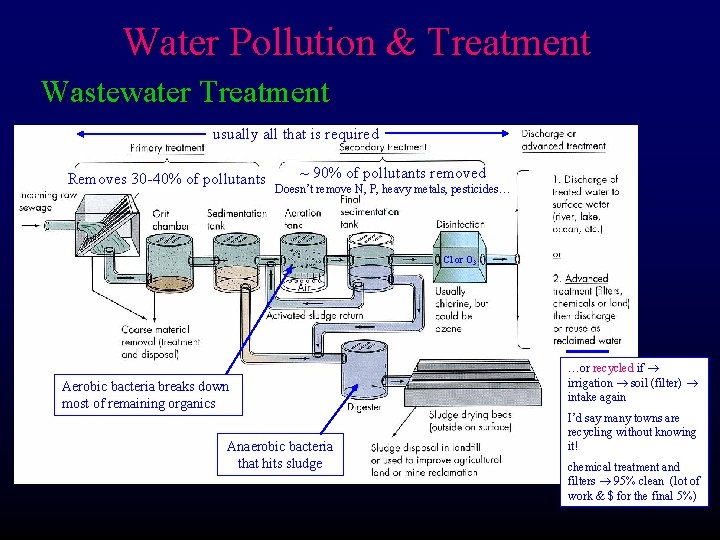 Water Pollution & Treatment Wastewater Treatment usually all that is required Removes 30 -40%