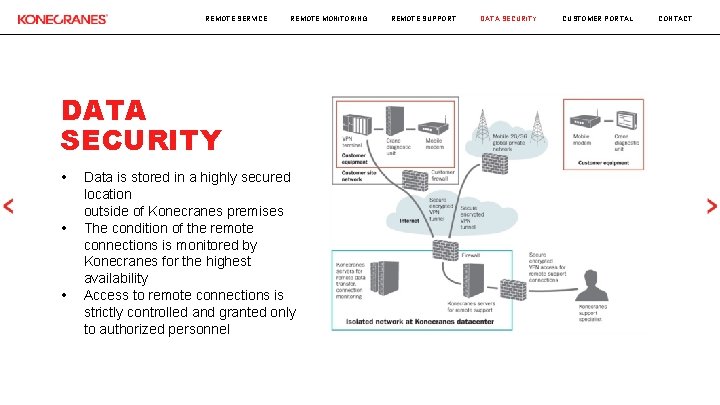 REMOTE SERVICE REMOTE MONITORING DATA SECURITY • • • Data is stored in a