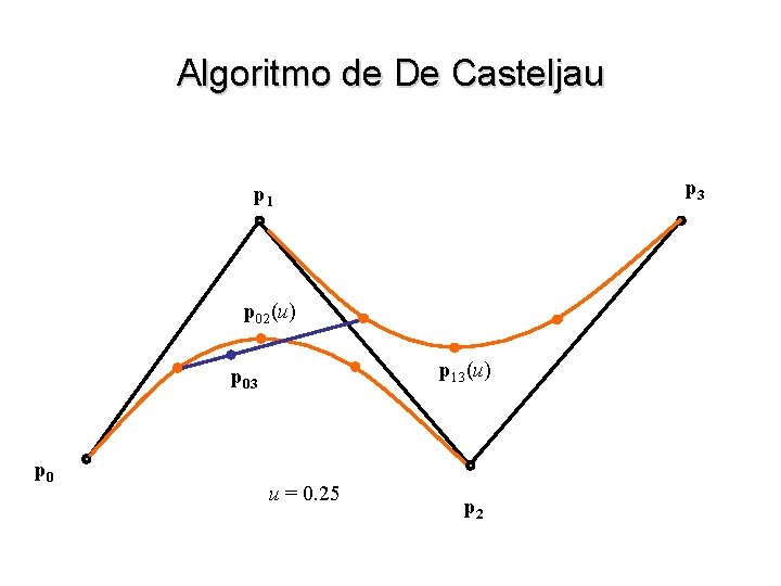 Algoritmo de De Casteljau p 3 p 1 p 02(u) p 13(u) p 03