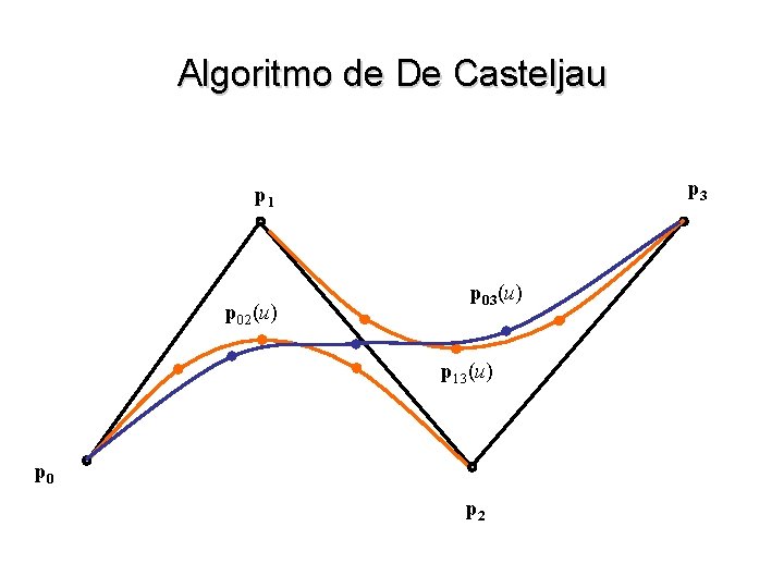 Algoritmo de De Casteljau p 3 p 1 p 02(u) p 03(u) p 13(u)