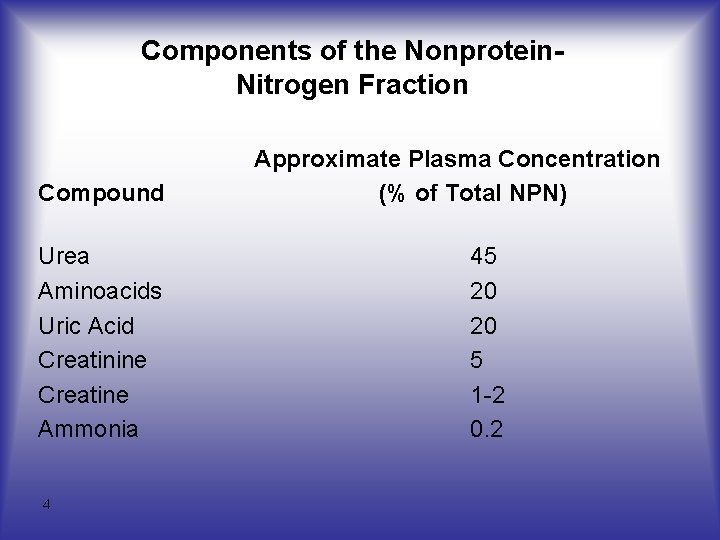 Components of the Nonprotein. Nitrogen Fraction Compound Urea Aminoacids Uric Acid Creatinine Creatine Ammonia