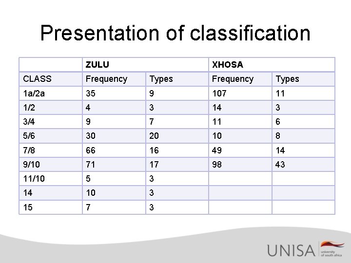 Presentation of classification ZULU XHOSA CLASS Frequency Types 1 a/2 a 35 9 107