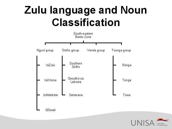 Zulu language and Noun Classification South-eastern Bantu Zone Nguni group Sotho group Venda group